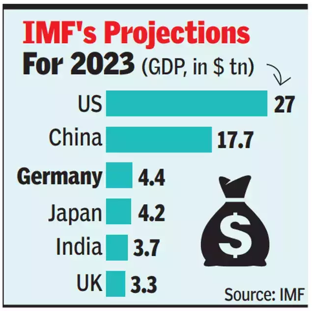 World's 3rd Economy​