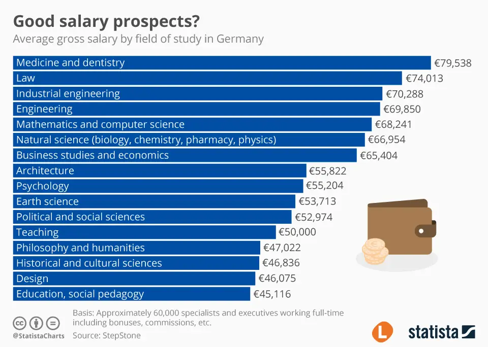 Starting Salary of 45+ Lakhs per year